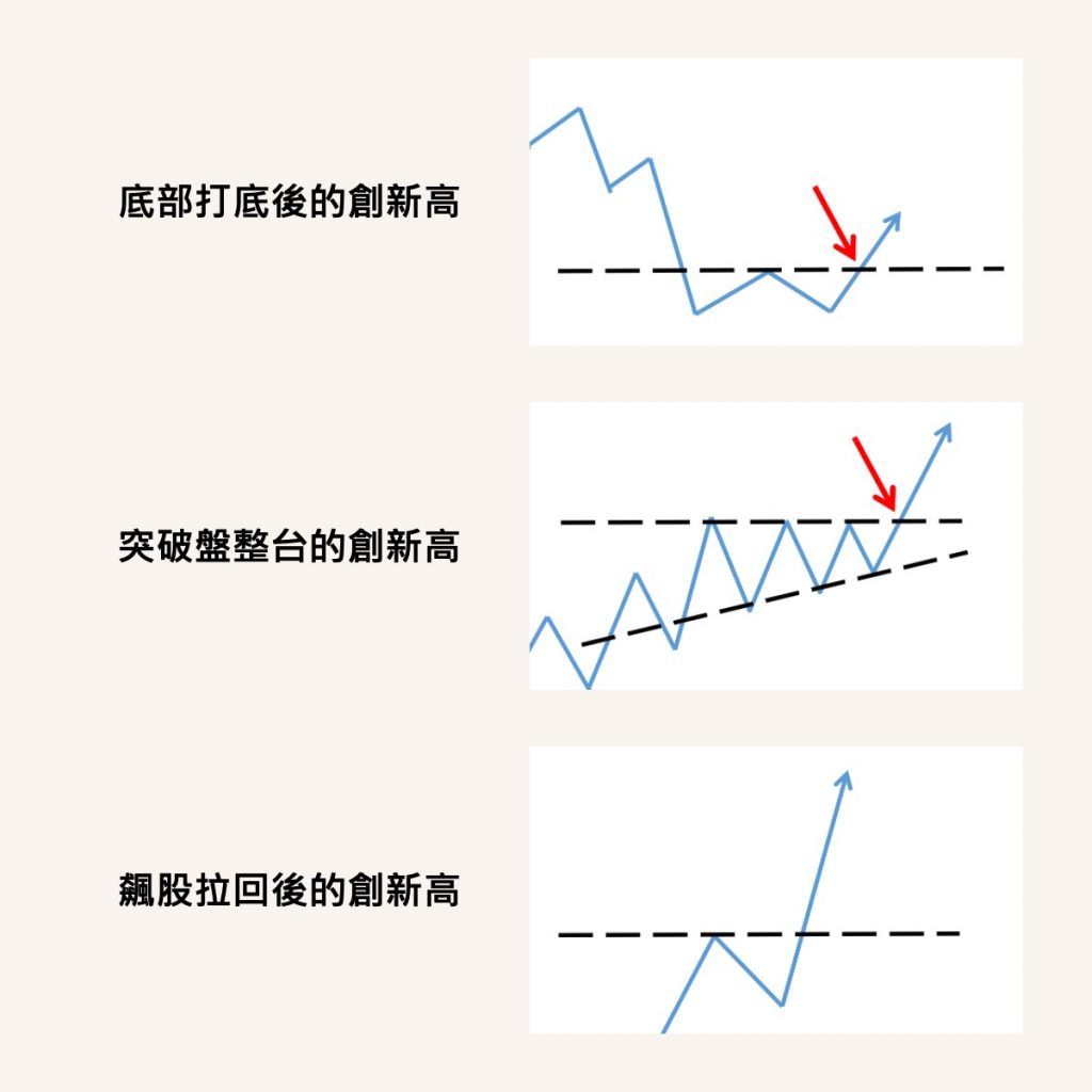 盤整突破打底